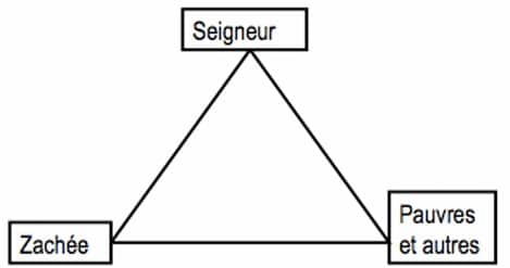 Schéma de trois pôles : Seigneur - Zachée - Pauvres et autres