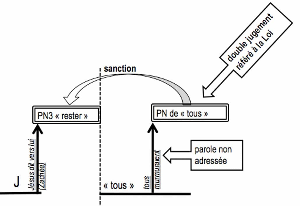 Schéma de la parole pour PN3 et PN de "tous"