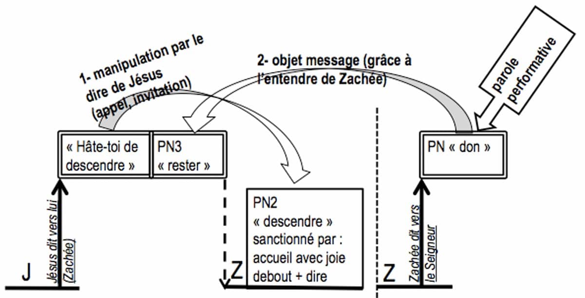 Schéma de la parole pour le PN du "Don"