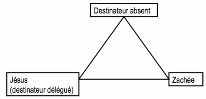 Schéma à trois pôles : destinateur absent - Jésus (destinateur délégué) - Zachée