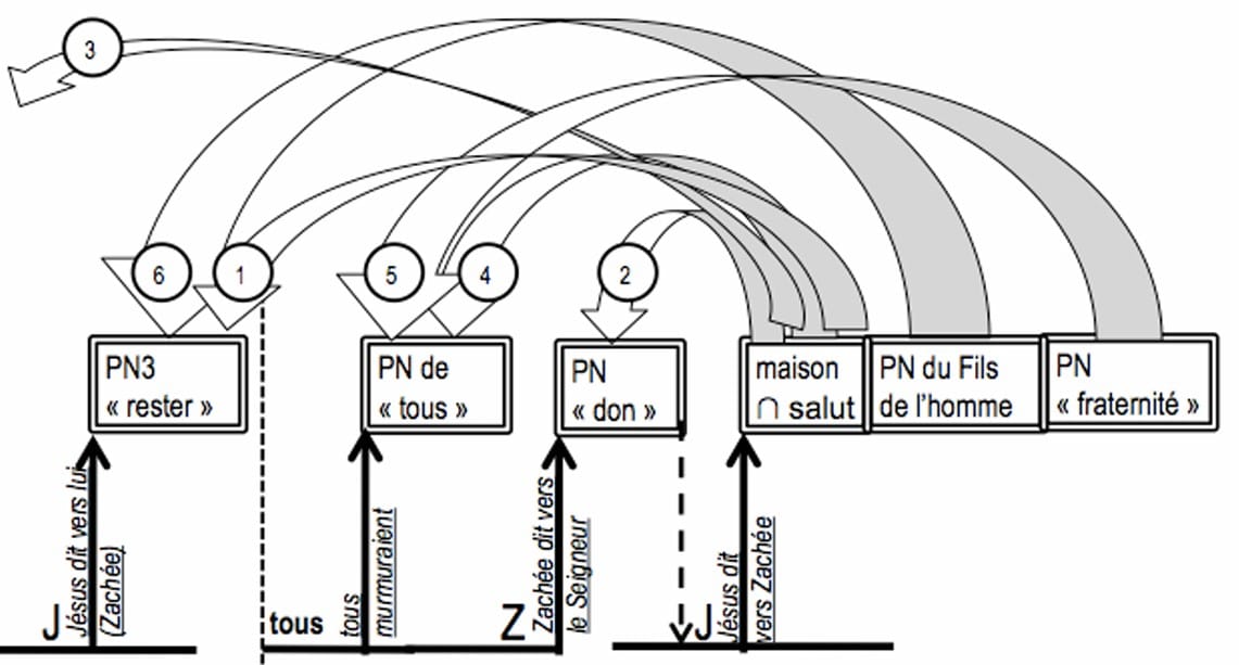 Seconde parole de Jésus et articulations aux PNs