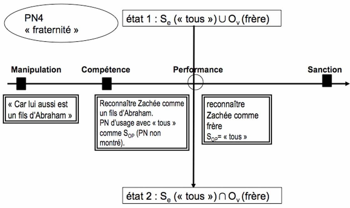 Schéma du PN4 autour de la fraternité