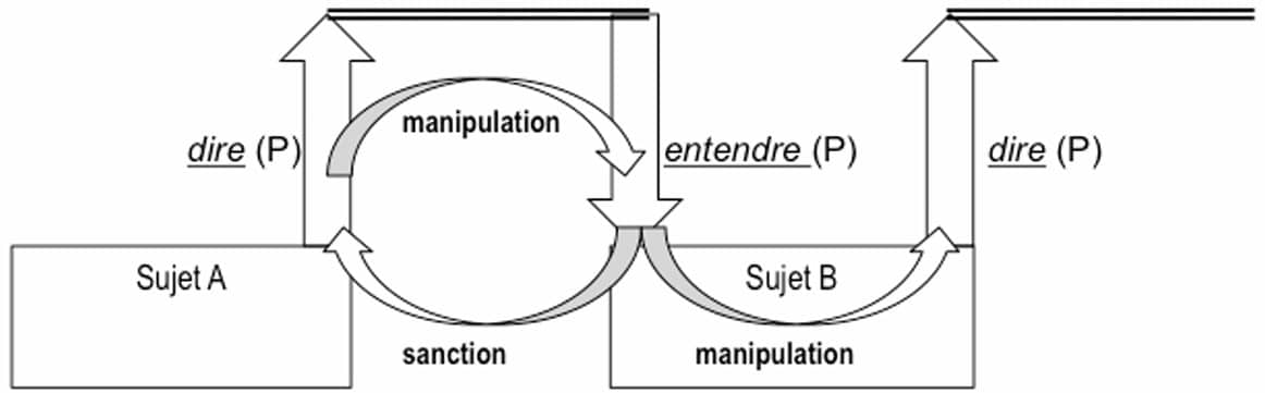 Schéma représentant le dire et l'entendre comme des manipulations et sanctions