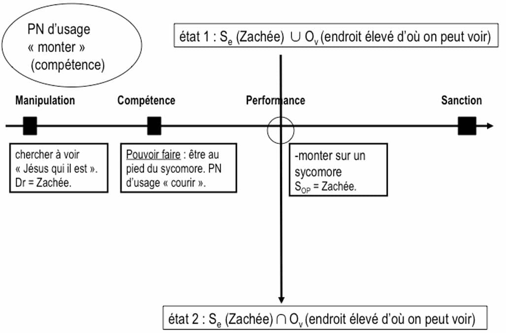 Schéma du PN2 - Monter