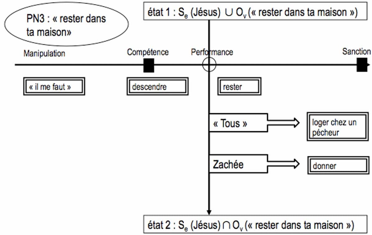 Schéma de la sanction du PN3 selon Zachée