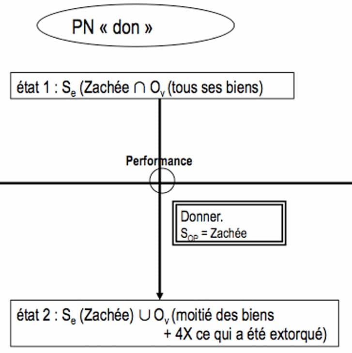 Schéma du PN du don